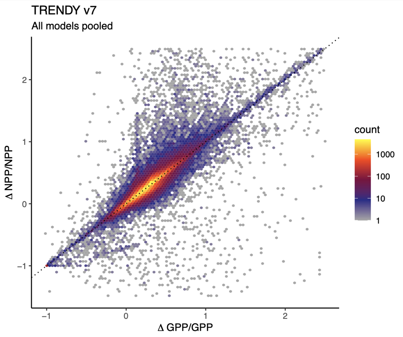Relatinship of the relantive enhancement in NPP versus the relative enhancement in GPP, derived from CO2-only simulations of a set of Dynamic Global Vegetation Models. This shows a point density of data points representing individual gridcells of all models pooled. Their clustering around the 1:1 line indicates linearity in the relationship between GPP and NPP and implies a constant ratio of NPP:GPP.